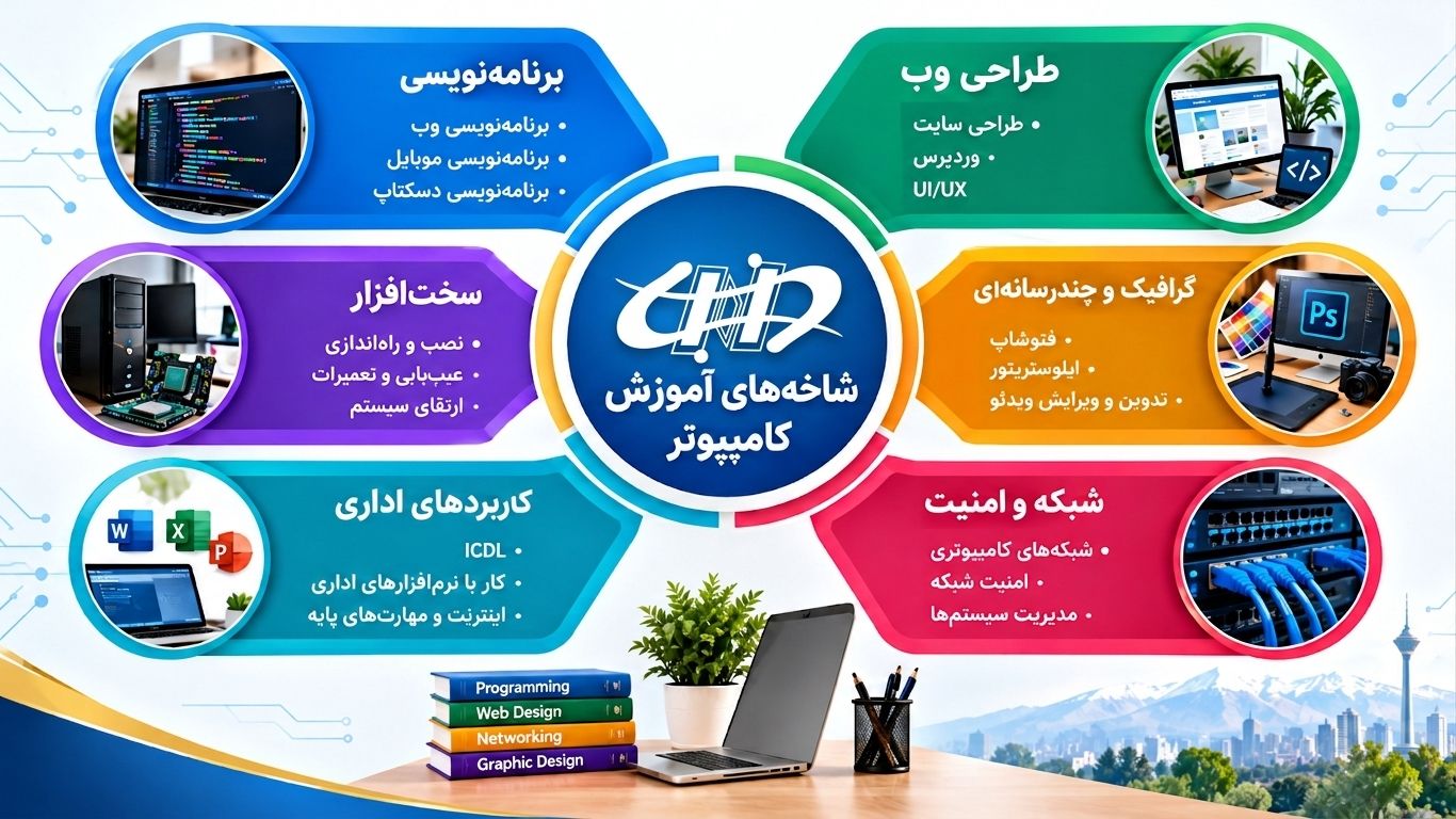 شاخه های آموزش کامپیوتر شامل برنامه نویسی، طراحی وب، گرافیک، شبکه و سخت افزار